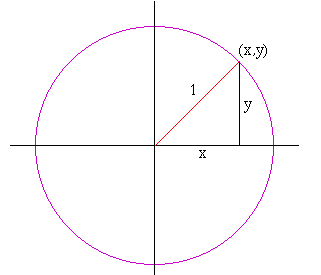A coordiante system with a circle of radius 1.
