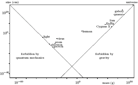 A diagram illustrating the Planck scale
