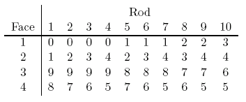 Table 1: The configuration of faces on Napier's Bones.