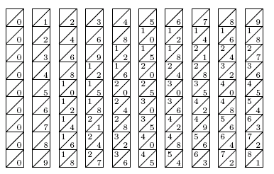 Figure 1: Faces of Napier's bones. Each strip represents a multiplication table of one of the digits from 0 to 9. Tens are written above the diagonal and units below.