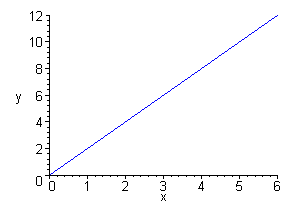 The line <i>y = 2x</i>.