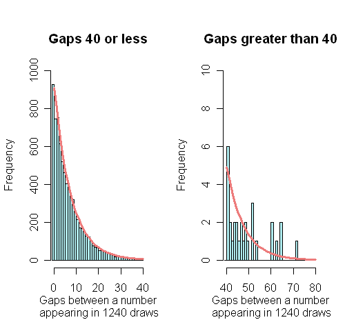 The observed and the theoretical distribution of gaps. 