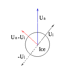 Figure 2: The wind drags the ice floe in the direction of U<sub>a</sub>. As the ice moves in the direction of U<sub>i</sub>, air resistance works in the opposite direction -U<sub>i</sub>. Together we have the relative velocity U<sub>a</sub> - U<sub>i</sub>.