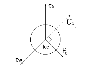Figure 3: The air stress acting on the top of the floe is in the direction of the wind. The water drag is opposite to the direction in which the ice floe is moving. The Coriolis force is at right angles to the direction of movement (shown for the Northern hemisphere). The result is steady motion under a triangle of forces.