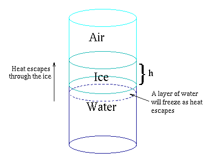 Figure 1: A simple model of ice growth.