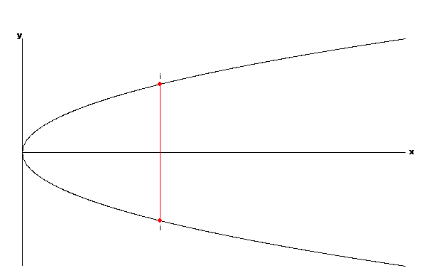 Figure 10: The line <i>L(i,i)</i>.