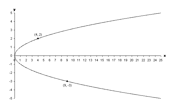 Figure 3: The parabola.