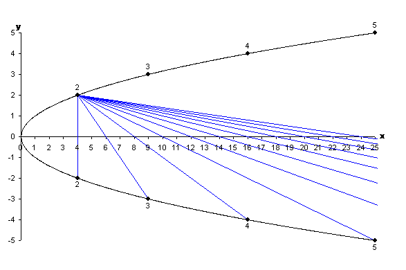 Figure 6: The first group of lines.