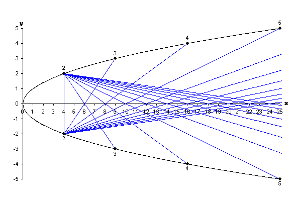 Figure 7: The first two groups of lines.