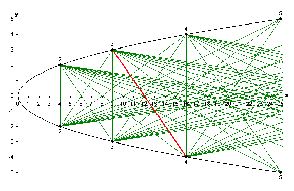 Figure 9: The line L(3,4) marked in red.