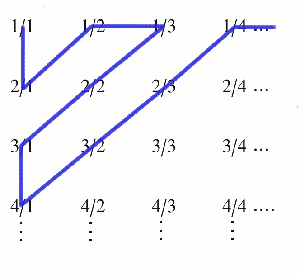 counting the rationals