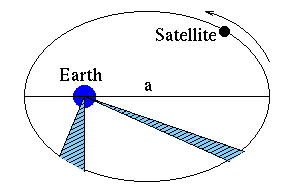 Kepler's laws diagram
