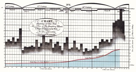 Graph by William Playfair