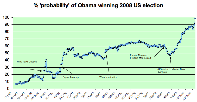 a graph showing the odds of an Obama victory