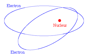 Figure 2: Classical picture of electrons in orbit round the nucleus of an atom.