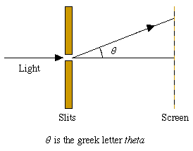 Figure 4: In a diffraction experiment light is shone through a pair of slits onto a screen giving an interference pattern.