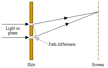 Figure 3: The double-slit experiment