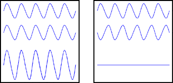 Figure 1: Light waves. In each box the sum of the first and second waves is the third wave.