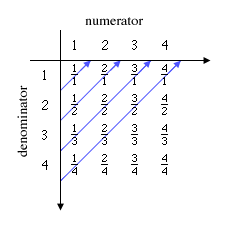 Figure 3: Table of fractions.