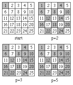 The sieve of Eratosthenes applied to a simple 5x5 grid.