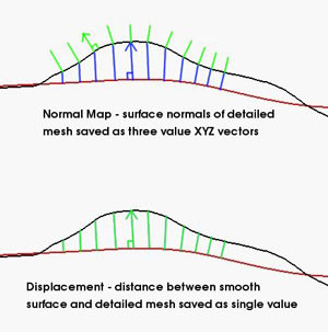 How the information is encoded into the maps.