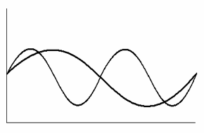 Two sine waves of the same amplitude, one<br>half the frequency of the other