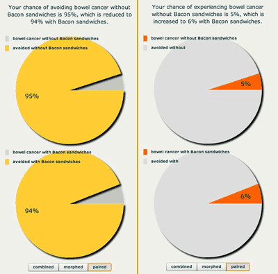 Positive and negative framing using a pie chart.