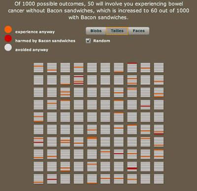 A thousand possible futures arranged randomly. Each future is represented by a horizontal line in one of the squares. Red means bowel cancer caused by bacon and orange means bowel cancer contracted regardless of bacon eating.