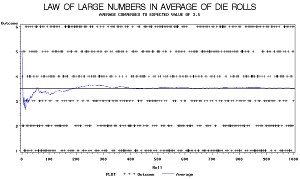 The average value of rolling a dice converges to the expected value of 3.5 when<br>the dice is rolled a large number of times.