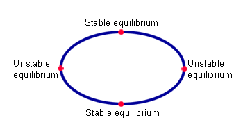 difference between stable and unstable equilibrium in economics