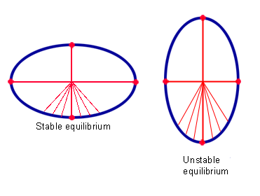 The centre of gravity <i>G</i> of an ellipse is the intersection of its two axes. A stable equilibrium point is closer to <i>G</i> than the boundary points close to it. An unstable equilibrium point is further away from <i>G</i> than the boundary points close to it.
