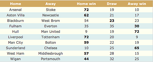 The percentage probability of each result for the final ten matches of the Premier league, based on a bivariate Poisson model. The actual results are shown in bold.