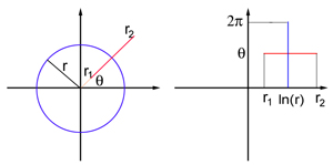 Coordinate map