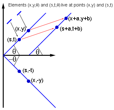 If two elements <i>(x,y,&theta;)</i> and <i>(s,t,&theta;)</i> interact, then so do the elements of the same orientation at <i>(x+a,y+b)</i> and <i>(s+a,t+b)</i>, and the elements of orientation <i>-&theta;</i> at <i>(x,-y)</i> and <i>(s,-t)</i>.