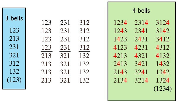 Creating a 4-bell extent from a 3-bell extent.