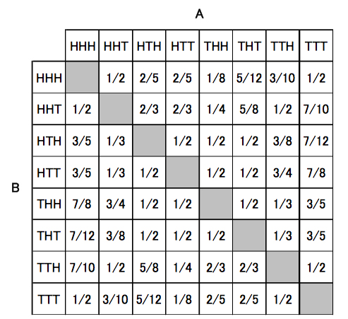 Table 2: The probabilities of winning for players A and B (for sequences of length 3).