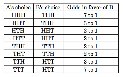 table mathematical bet Winning odds plus.maths.org