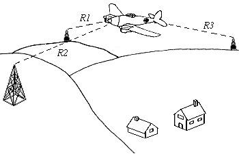 Three radar stations can give accurate range information, compensating for their poor directional information.