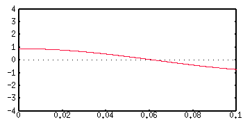 The first term n=1