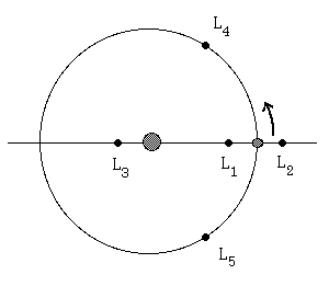 Lagrange points