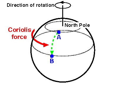 gyroscopic precession