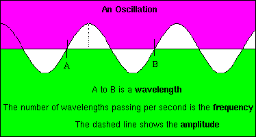 Figure 7: Features of a sine wave.