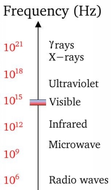 Figure 1: A schematic picture of the electromagnetic spectrum.