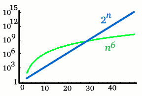 Figure 3: Two functions of n
