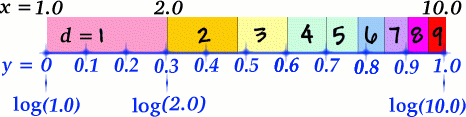 Equiprobable digit distribution changes with scaling