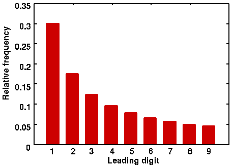 Figure 1: The proportional frequency of each leading digit predicted by Benford's Law.