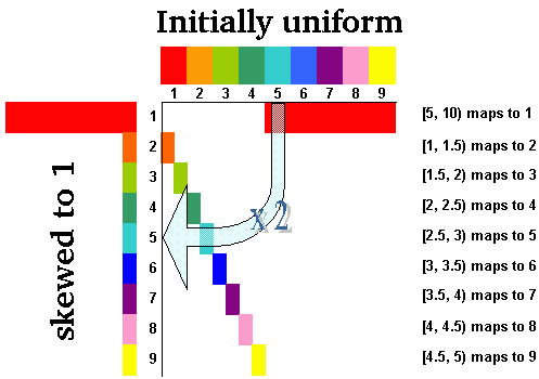 Equiprobable digit distribution changes with scaling