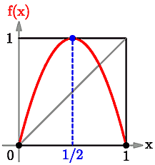Graph of the function f