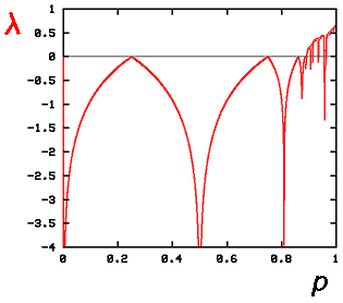Lyapunov exponent vs. parameter