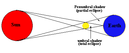 Diagram of a total eclipse
